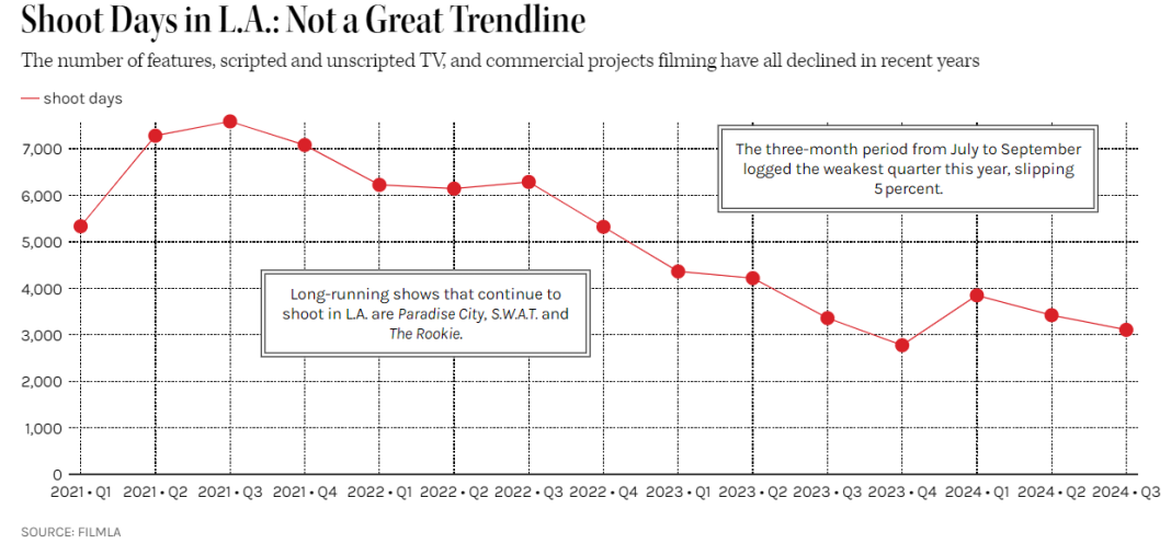 The Decline of Film Production in Los Angeles: What’s Causing It?