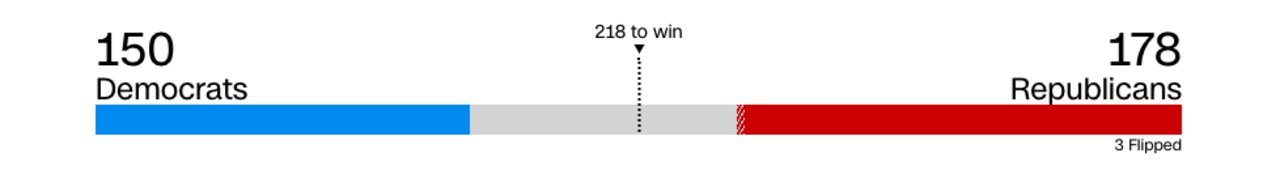 In the House, Republicans have 178 seats. Democrats have 150.