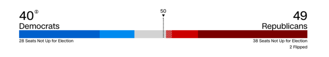 In the Senate, Republicans have 49 seats