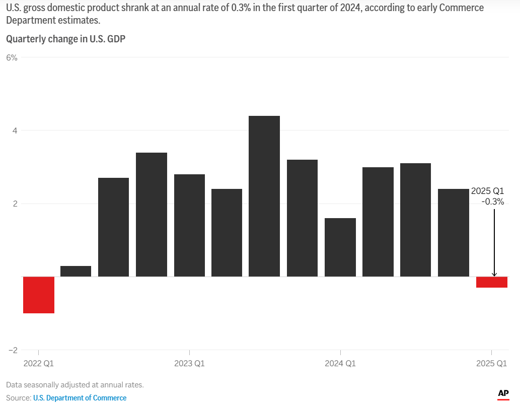 U.S. Economy Contracts 0.3% in Q1 Amid Fallout from Trump’s Trade Wars