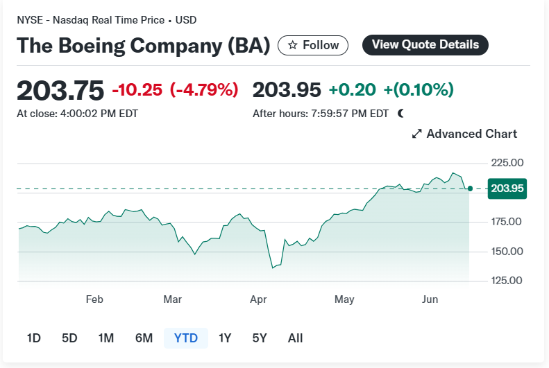 Boeing Shares Tumble 4% Following Fatal Air India Crash